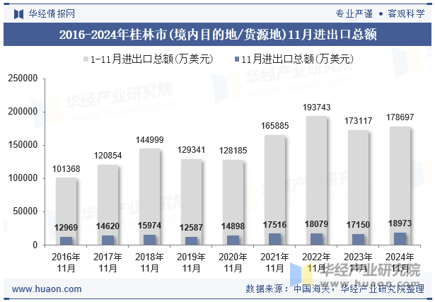 2016-2024年桂林市(境内目的地/货源地)11月进出口总额