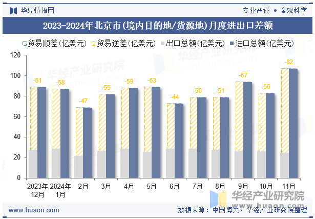 2023-2024年北京市(境内目的地/货源地)月度进出口差额