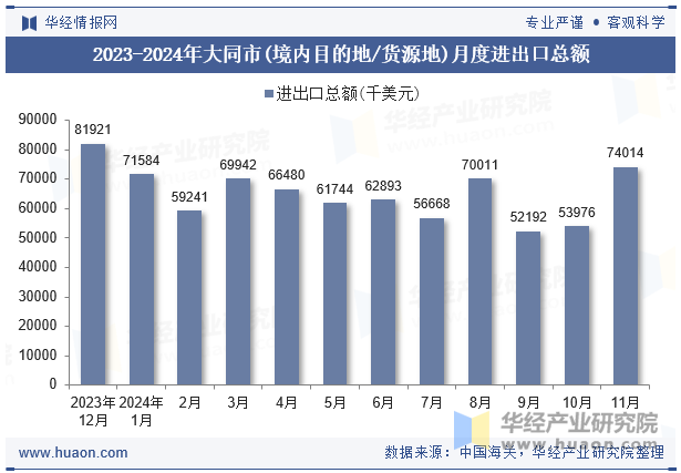 2023-2024年大同市(境内目的地/货源地)月度进出口总额