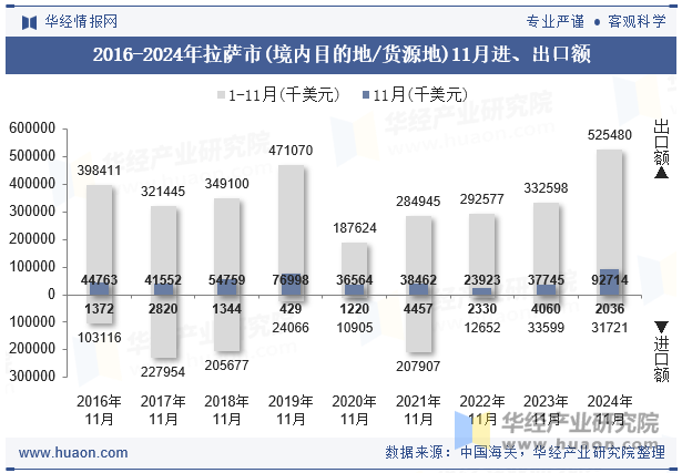 2016-2024年拉萨市(境内目的地/货源地)11月进、出口额