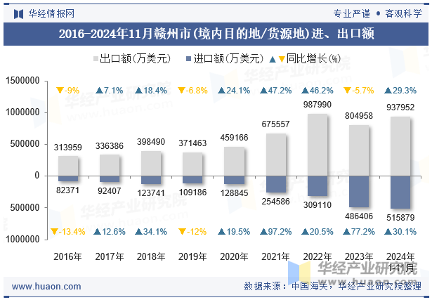 2016-2024年11月赣州市(境内目的地/货源地)进、出口额