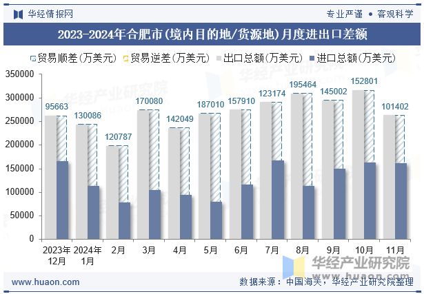 2023-2024年合肥市(境内目的地/货源地)月度进出口差额