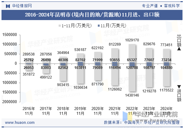 2016-2024年昆明市(境内目的地/货源地)11月进、出口额