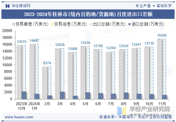 2023-2024年桂林市(境内目的地/货源地)月度进出口差额