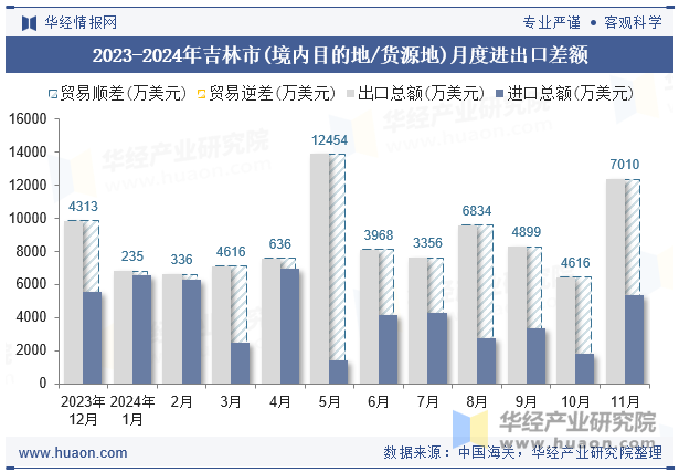 2023-2024年吉林市(境内目的地/货源地)月度进出口差额