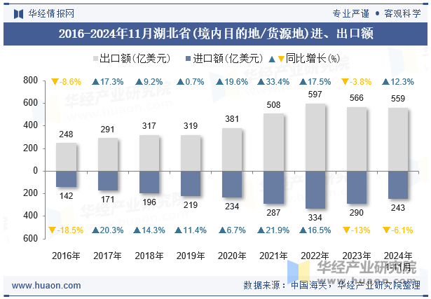 2016-2024年11月湖北省(境内目的地/货源地)进、出口额