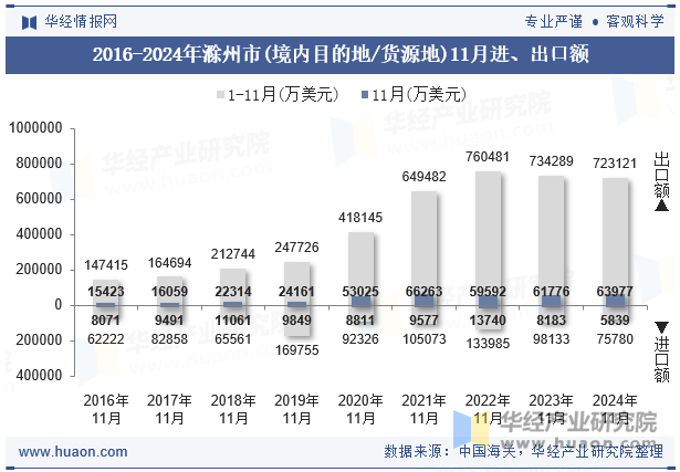 2016-2024年滁州市(境内目的地/货源地)11月进、出口额