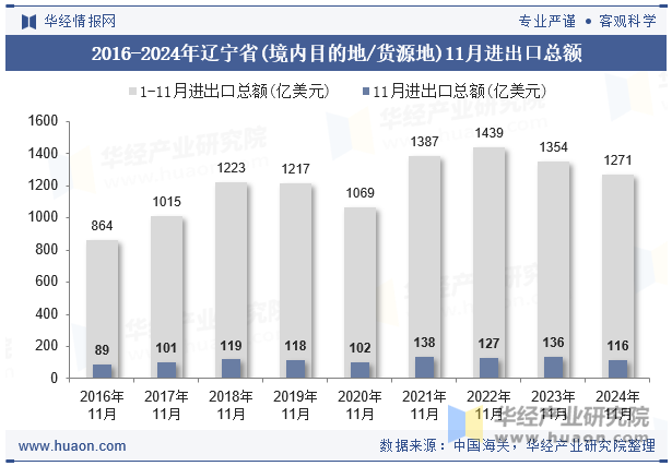 2016-2024年辽宁省(境内目的地/货源地)11月进出口总额