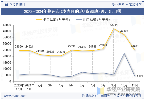 2023-2024年荆州市(境内目的地/货源地)进、出口额