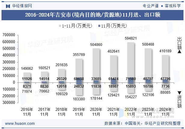 2016-2024年吉安市(境内目的地/货源地)11月进、出口额