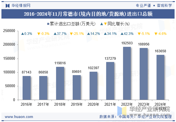 2016-2024年11月常德市(境内目的地/货源地)进出口总额