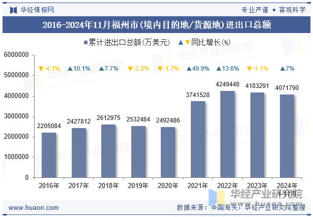 2016-2024年11月福州市(境内目的地/货源地)进出口总额