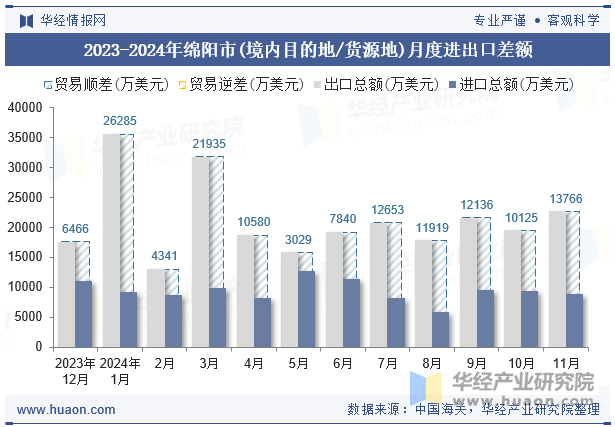 2023-2024年绵阳市(境内目的地/货源地)月度进出口差额