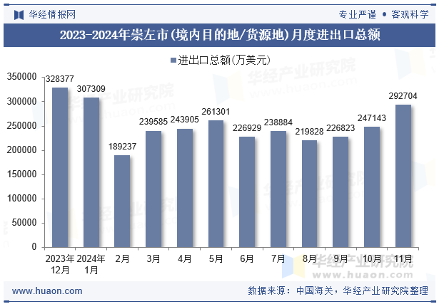 2023-2024年崇左市(境内目的地/货源地)月度进出口总额