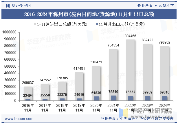 2016-2024年滁州市(境内目的地/货源地)11月进出口总额