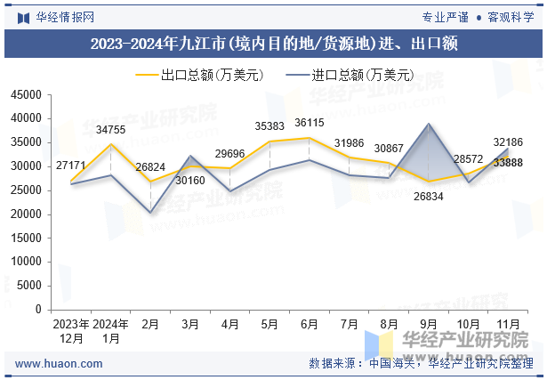 2023-2024年九江市(境内目的地/货源地)进、出口额