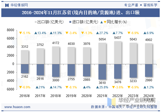 2016-2024年11月江苏省(境内目的地/货源地)进、出口额