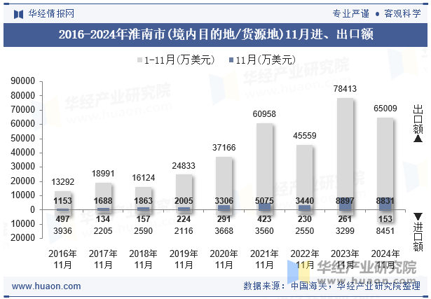 2016-2024年淮南市(境内目的地/货源地)11月进、出口额