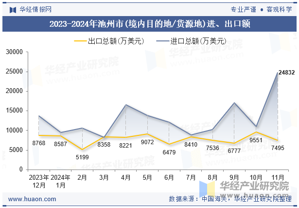 2023-2024年池州市(境内目的地/货源地)进、出口额