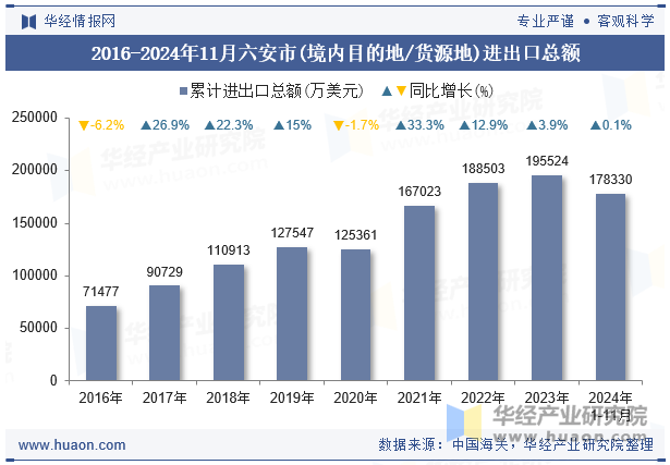 2016-2024年11月六安市(境内目的地/货源地)进出口总额