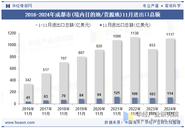 2016-2024年成都市(境内目的地/货源地)11月进出口总额