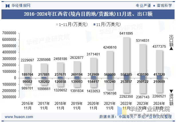 2016-2024年江西省(境内目的地/货源地)11月进、出口额