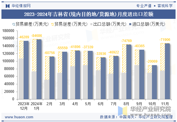 2023-2024年吉林省(境内目的地/货源地)月度进出口差额