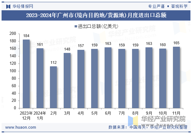 2023-2024年广州市(境内目的地/货源地)月度进出口总额