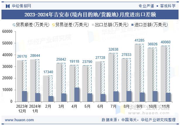 2023-2024年吉安市(境内目的地/货源地)月度进出口差额