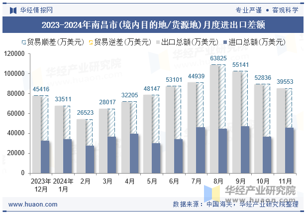 2023-2024年南昌市(境内目的地/货源地)月度进出口差额