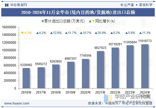 2016-2024年11月金华市(境内目的地/货源地)进出口总额