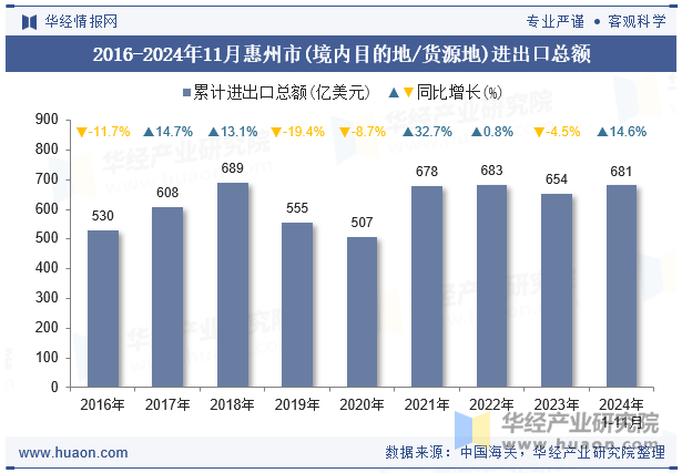 2016-2024年11月惠州市(境内目的地/货源地)进出口总额