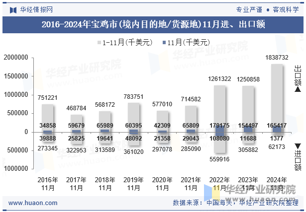 2016-2024年宝鸡市(境内目的地/货源地)11月进、出口额