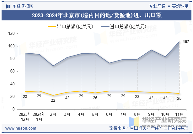 2023-2024年北京市(境内目的地/货源地)进、出口额