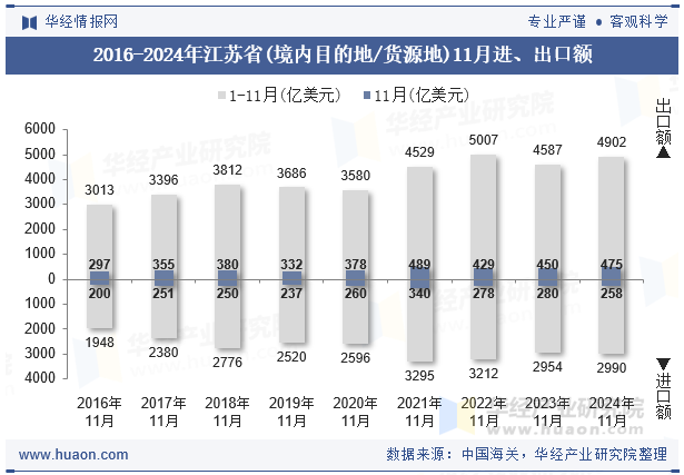 2016-2024年江苏省(境内目的地/货源地)11月进、出口额