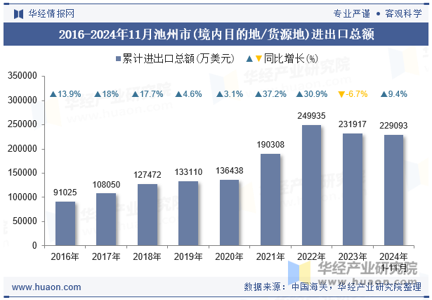 2016-2024年11月池州市(境内目的地/货源地)进出口总额