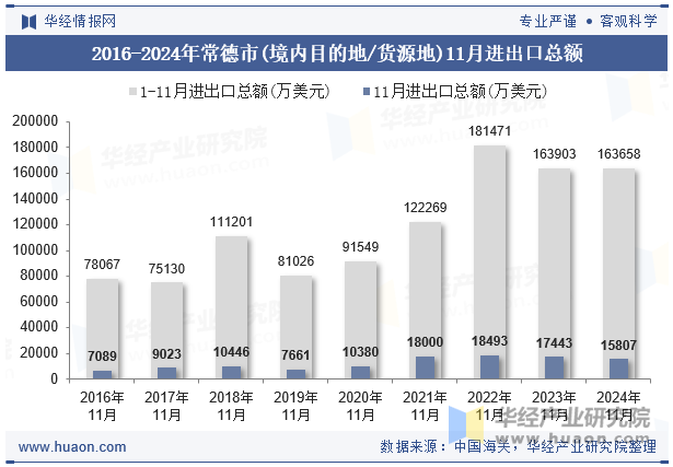 2016-2024年常德市(境内目的地/货源地)11月进出口总额