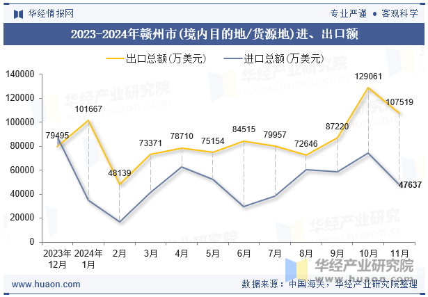 2023-2024年赣州市(境内目的地/货源地)进、出口额