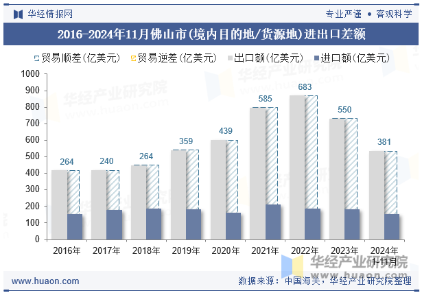 2016-2024年11月佛山市(境内目的地/货源地)进出口差额