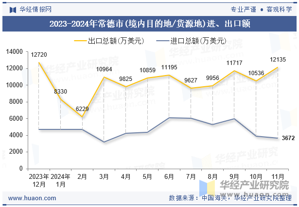 2023-2024年常德市(境内目的地/货源地)进、出口额