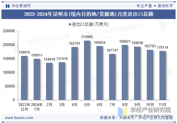 2023-2024年昆明市(境内目的地/货源地)月度进出口总额