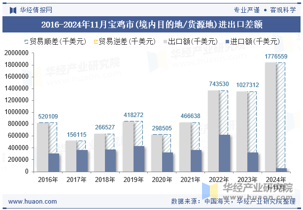 2016-2024年11月宝鸡市(境内目的地/货源地)进出口差额