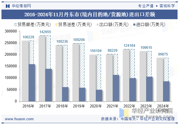 2016-2024年11月丹东市(境内目的地/货源地)进出口差额