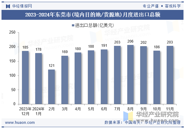 2023-2024年东莞市(境内目的地/货源地)月度进出口总额