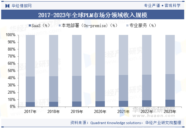 2017-2023年全球PLM市场分领域收入规模