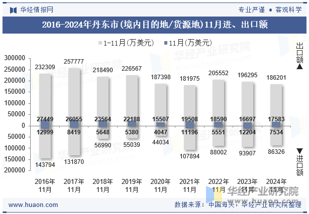 2016-2024年丹东市(境内目的地/货源地)11月进、出口额