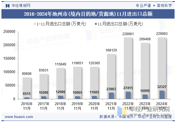 2016-2024年池州市(境内目的地/货源地)11月进出口总额