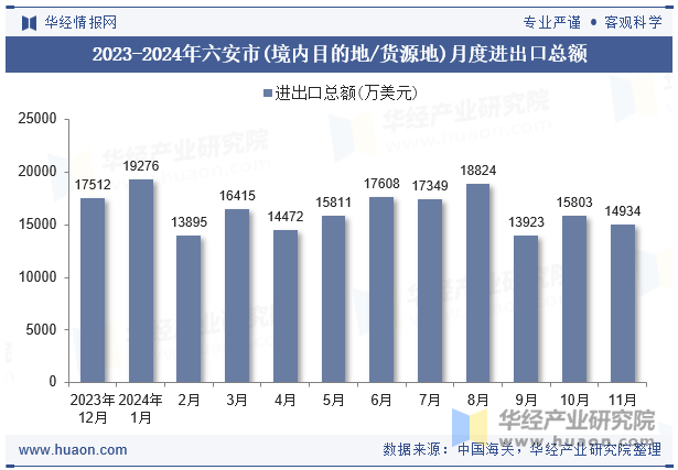 2023-2024年六安市(境内目的地/货源地)月度进出口总额