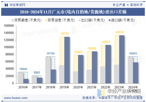 2016-2024年11月广元市(境内目的地/货源地)进出口差额