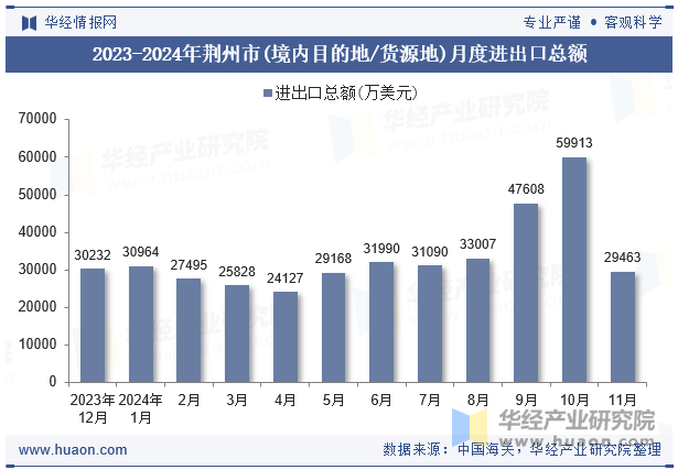 2023-2024年荆州市(境内目的地/货源地)月度进出口总额